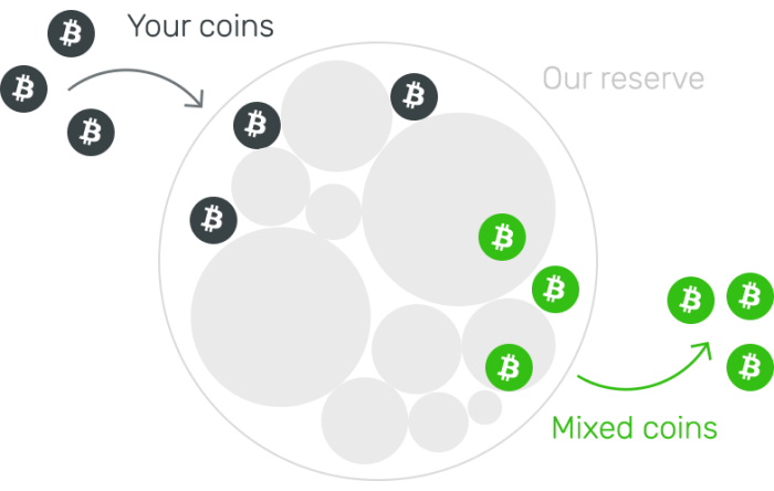 bitcoin mix service